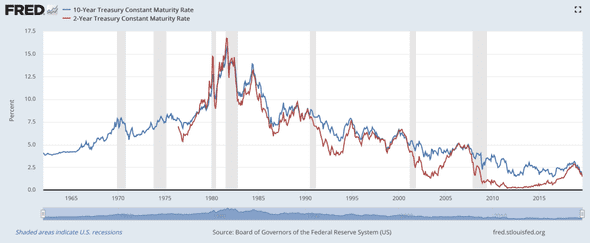 Thanks [FRED](https://fred.stlouisfed.org/graph/?g=oF0u)!